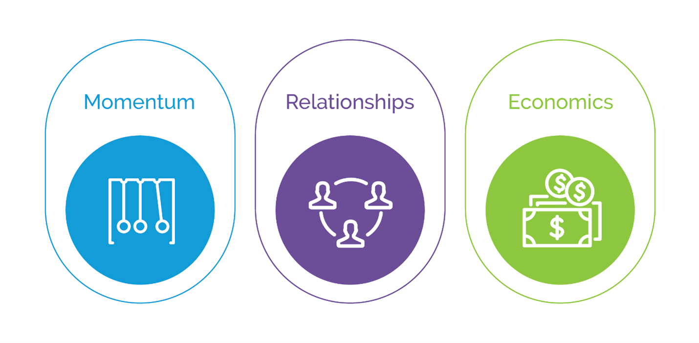 The three components of a unique partner business proposition: momentum, relationships, and economics.