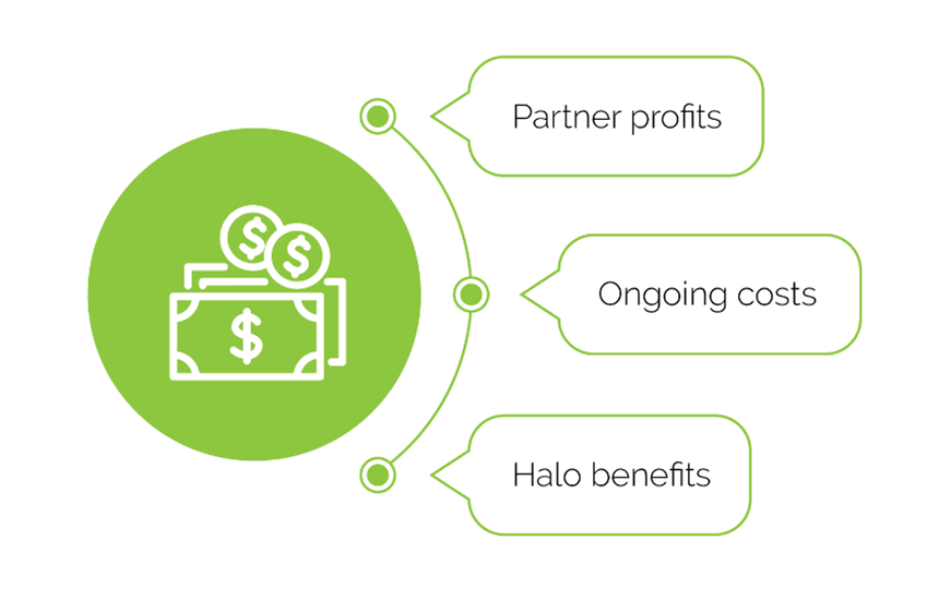 The 'economics' component of a partner business proposition focuses on partner profits, ongoing costs, and halo benefits.