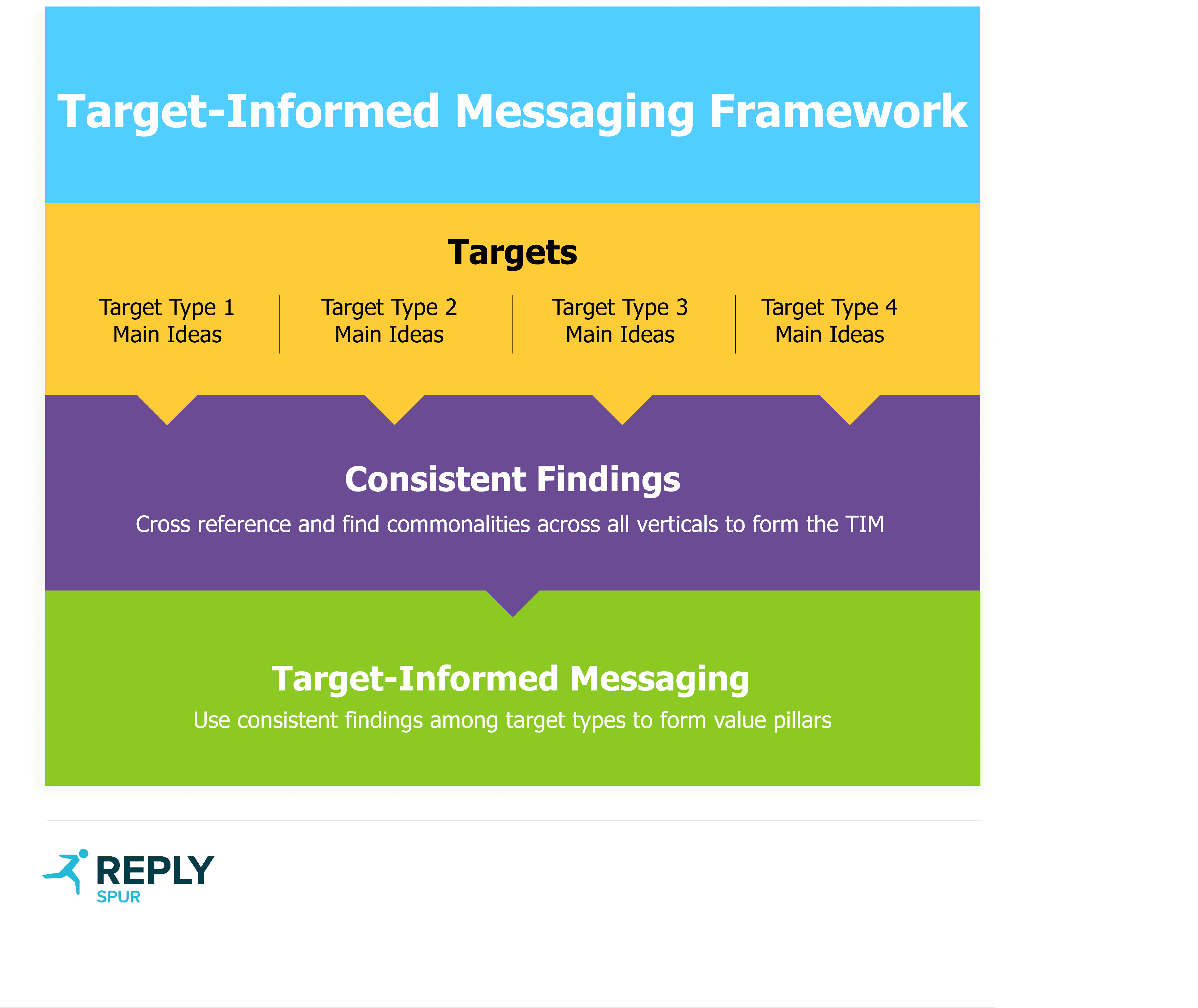 Target-informed-messaging process.