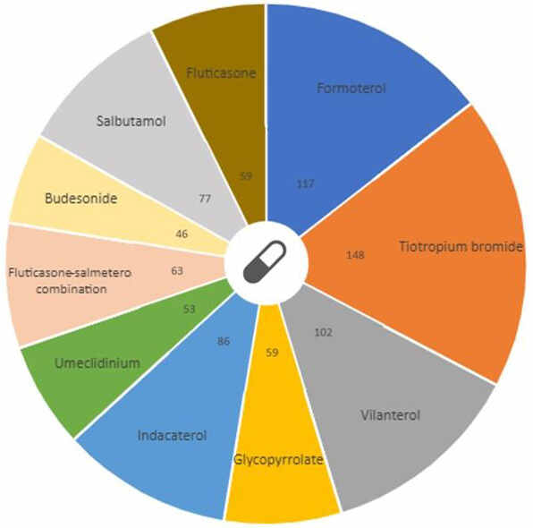 2022-05 COPD Drug Wheel TA Scan Clinical Data Analysis.png