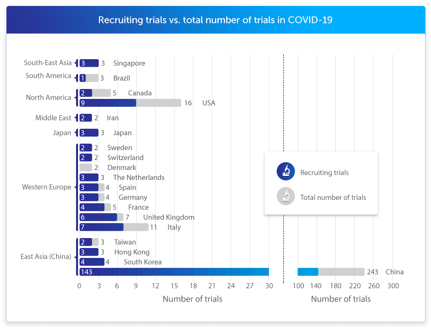 Recruiting trials vs. total number of trials in COVID 19