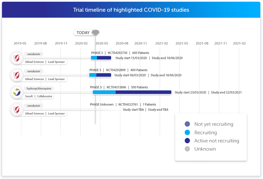 Trial Timeline of Highlighted COVID 19 Studies