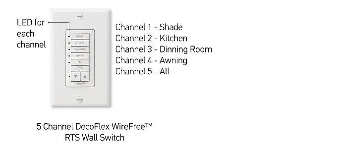 What is a channel on a somfy remote or wall switch?