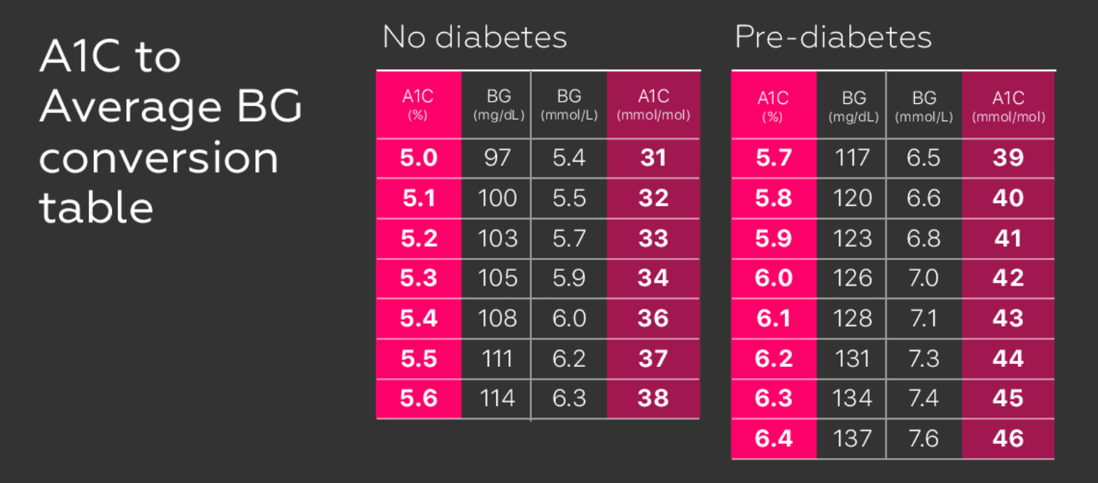 Estimated Average Blood Glucose