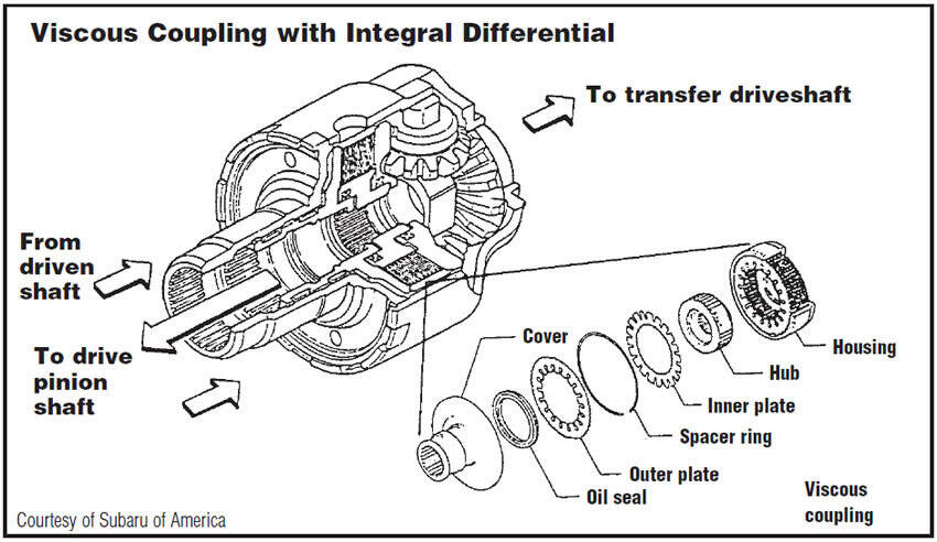 How Things Work: Four-Wheel-Drive Systems