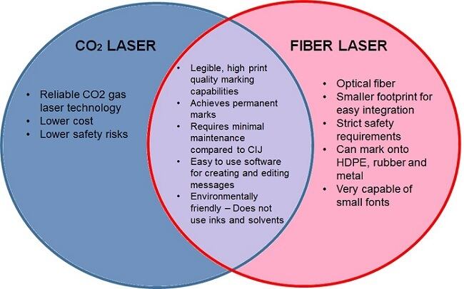CO2 versus fiber laser comparison