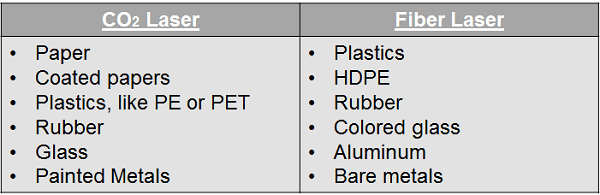 Comparison of CO2 and Fiber Laser Marking Materials