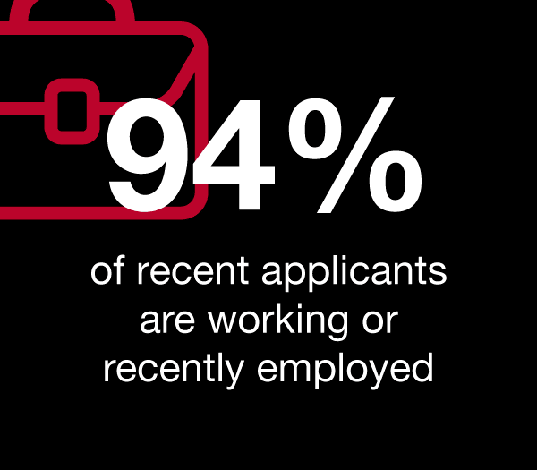94% of recent applicants are working or recently employed
