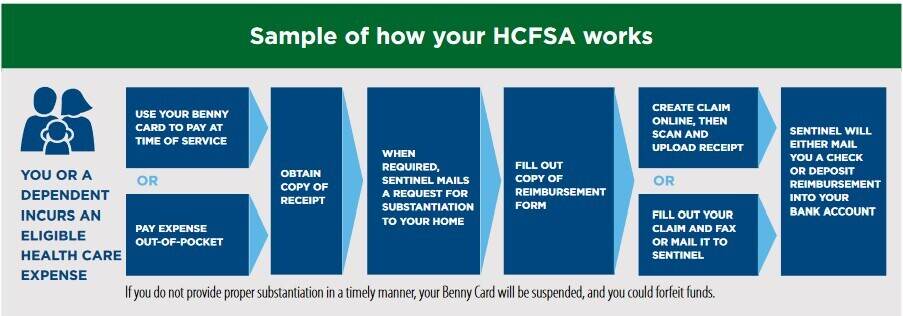 HSA, HRA, HEALTHCARE FSA AND DEPENDENT CARE ELIGIBILITY LIST – Independent  Health Agents