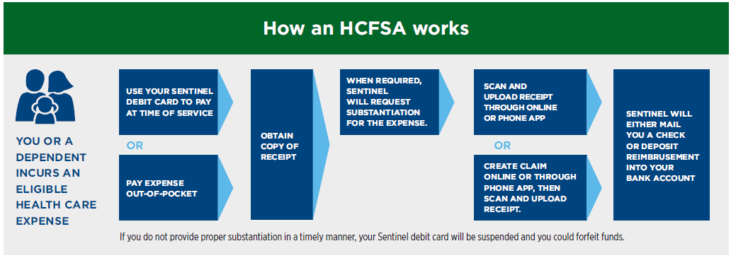 FSA v. HRA - Tools to manage out-of-pocket health costs - SchoolCare, NH  Health Benefit Plans