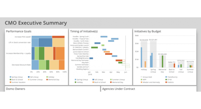 How to build an executive dashboard | Domo