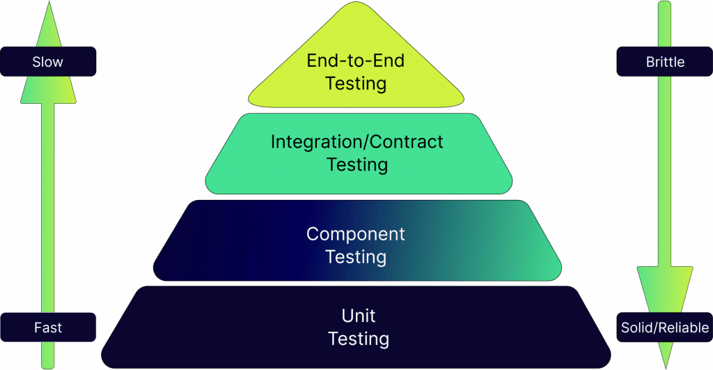 Why is Automated Microservices Testing Important?
