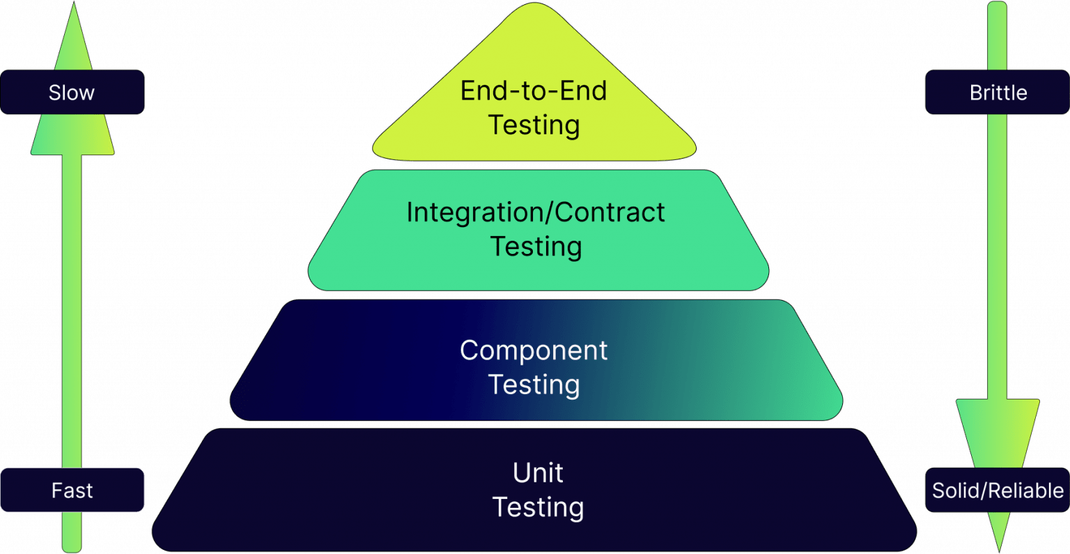 Why is Automated Microservices Testing Important?