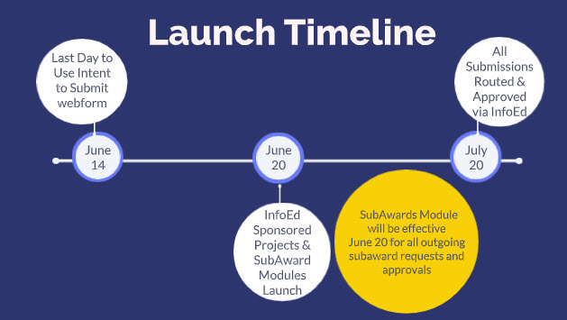 launch timeline 2
