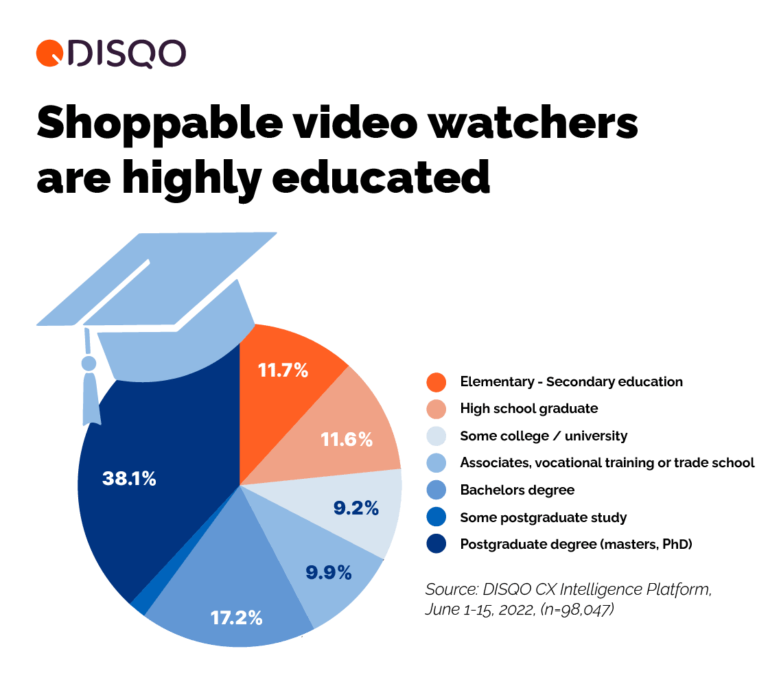 Shoppable video watchers are highly educated