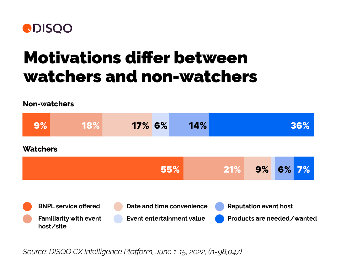 Motivations differ between watchers and non-watchers