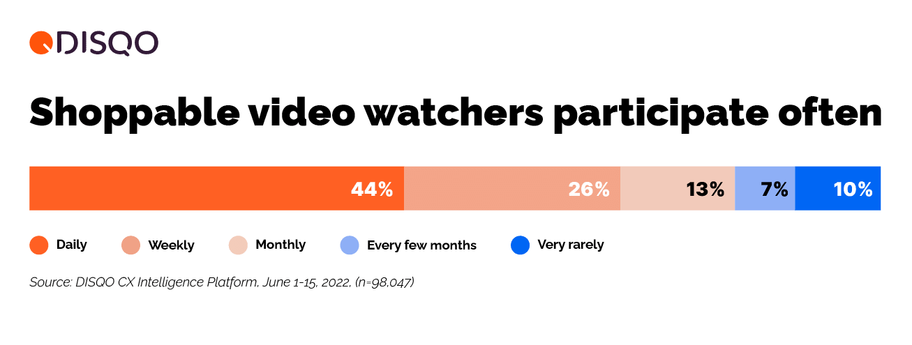 Shoppable video watchers participate often