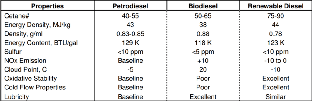 Battle Of The Biofuels: Renewable Diesel vs. Biodiesel