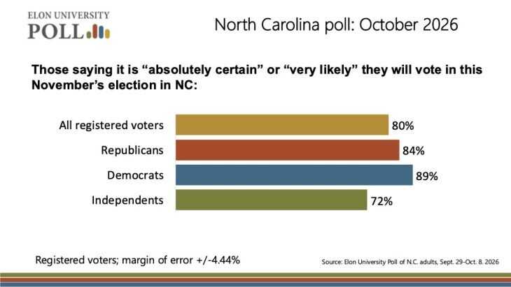 Bar chart showing 89% of Democrats, 84% of Republicans and 72% of independents in North Carolina say they are likely to vote in November.