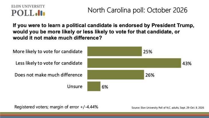 Bar chart showing 43% of North Carolina voters are less likely to support a Trump-endorsed candidate, while 25% are more likely.