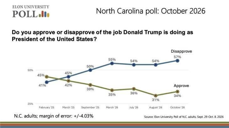 Line graph showing President Trump’s approval rating at 34% and disapproval at 57% in October 2026, compared with 45% and 41% in February 2025.