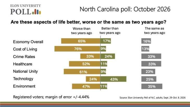 Bar chart comparing quality of life over two years, with 76% reporting a worse cost of living and 65% reporting a worse economy.