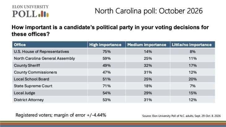 Table showing the importance of political party in voting decisions, with 75% rating it highly important for U.S. House races and 71% for state Supreme Court races.
