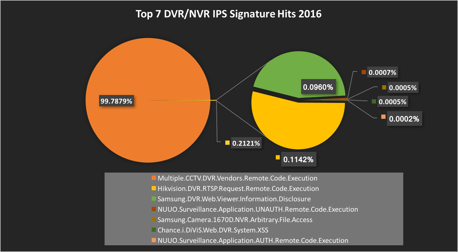 Dvr Vs Nvr Which One Is Better Video Charts