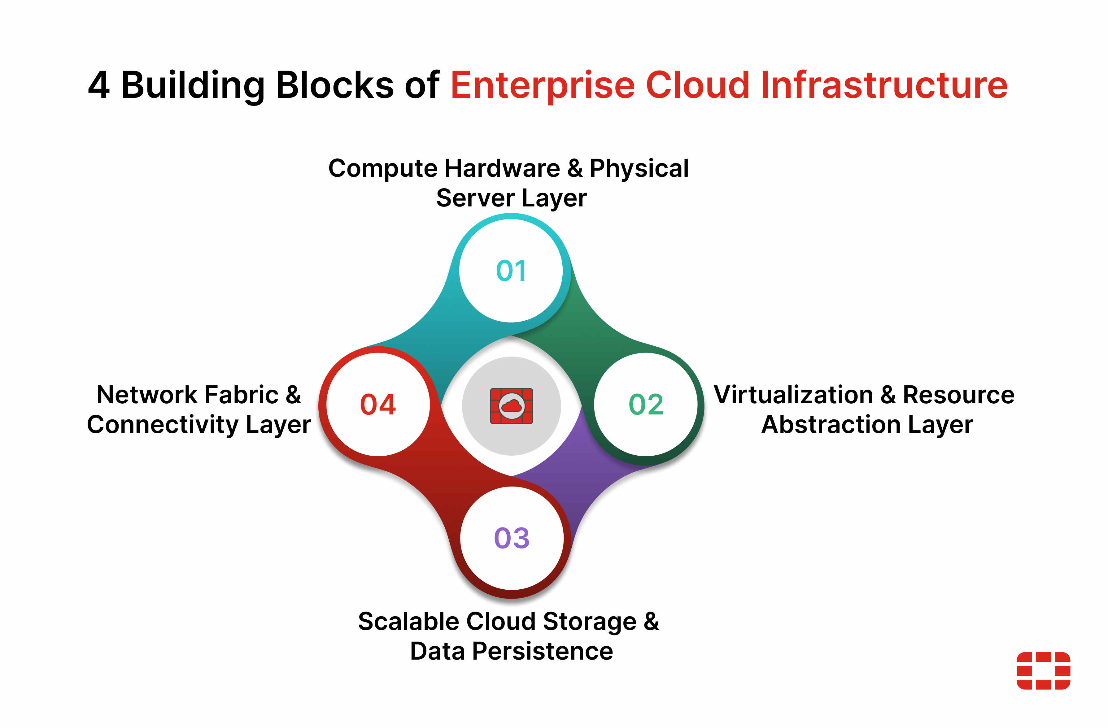 Types Of Cloud Servers