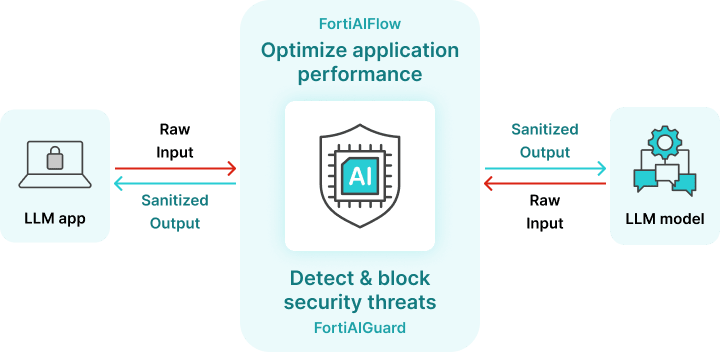 AI-assisted cyber defence and security automation with FortiAI Gate from Fortinet